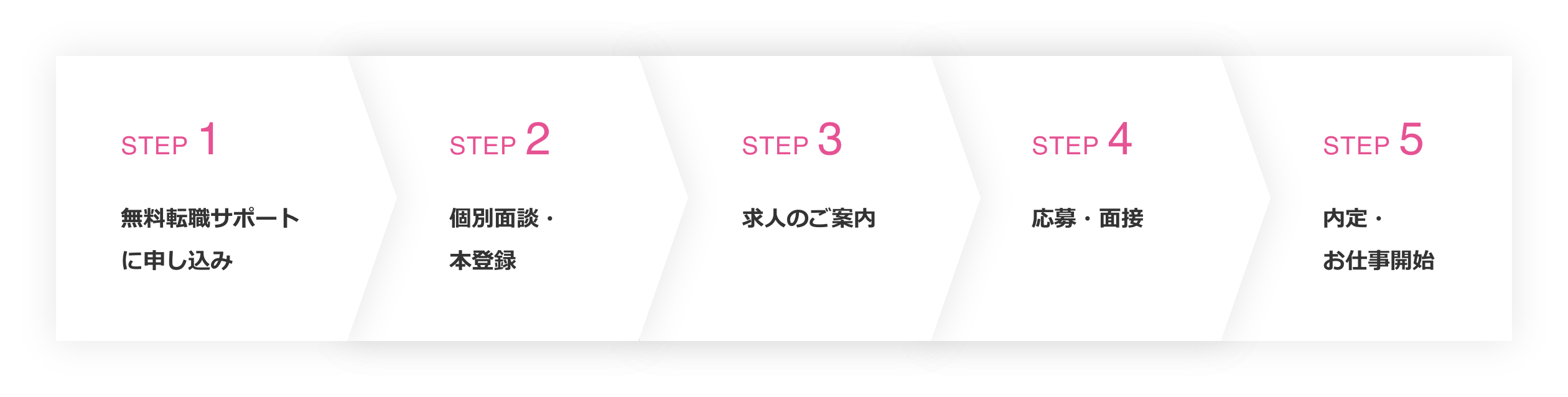 STEP 1 無料転職サポートに申し込み、STEP 2 個別面談・本登録、STEP 3 求人のご案内、STEP 4 応募・面接、STEP 5 内定・お仕事開始